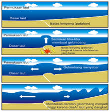 Proses Terjadinya Tsunami